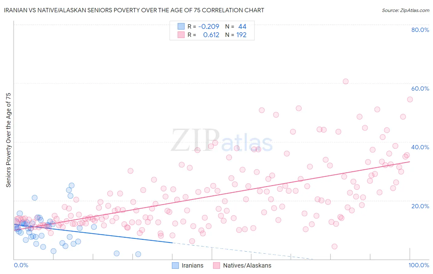 Iranian vs Native/Alaskan Seniors Poverty Over the Age of 75