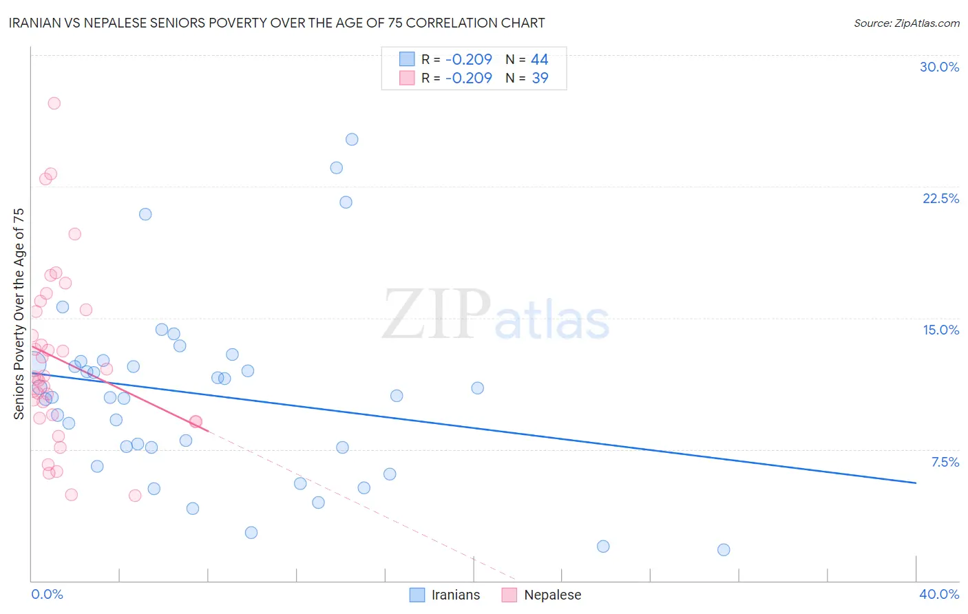 Iranian vs Nepalese Seniors Poverty Over the Age of 75