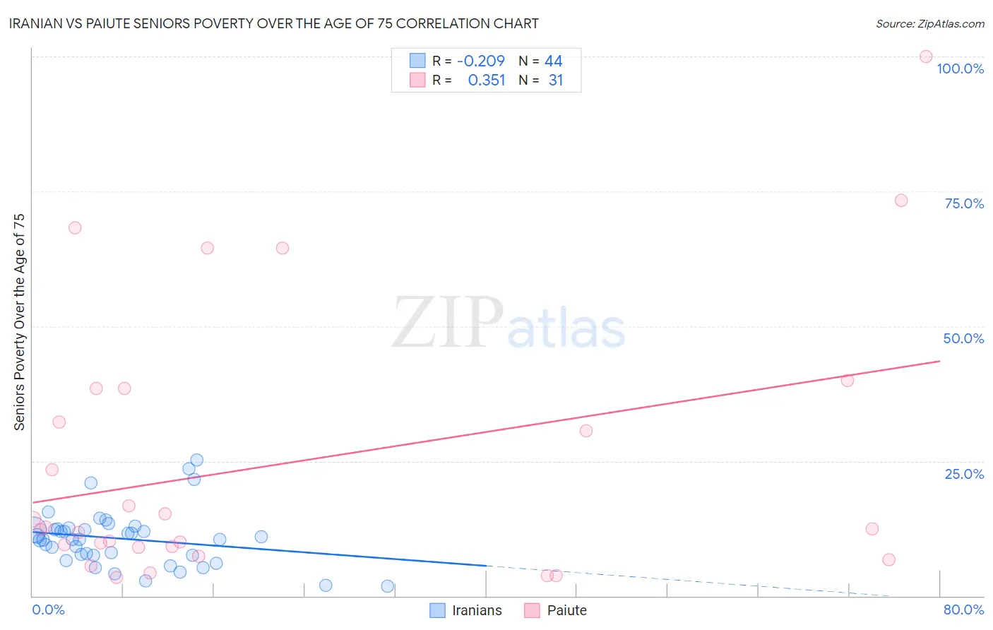 Iranian vs Paiute Seniors Poverty Over the Age of 75