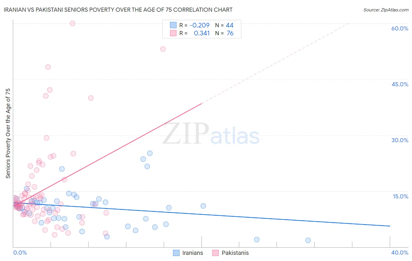 Iranian vs Pakistani Seniors Poverty Over the Age of 75