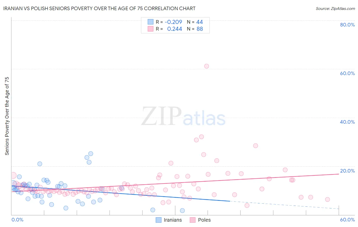 Iranian vs Polish Seniors Poverty Over the Age of 75