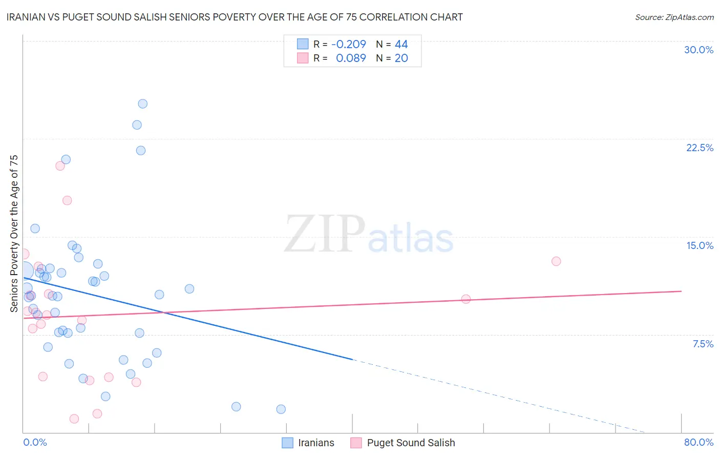 Iranian vs Puget Sound Salish Seniors Poverty Over the Age of 75