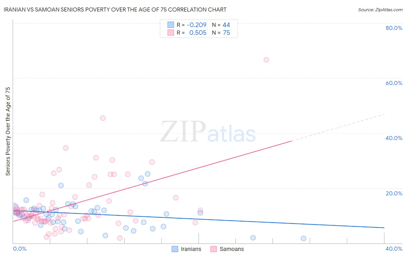 Iranian vs Samoan Seniors Poverty Over the Age of 75