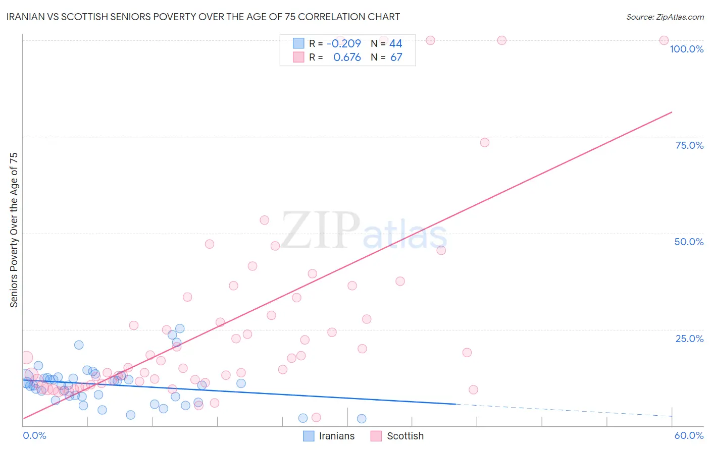 Iranian vs Scottish Seniors Poverty Over the Age of 75