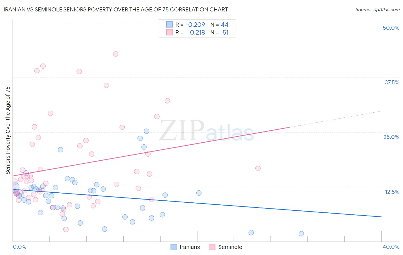 Iranian vs Seminole Seniors Poverty Over the Age of 75