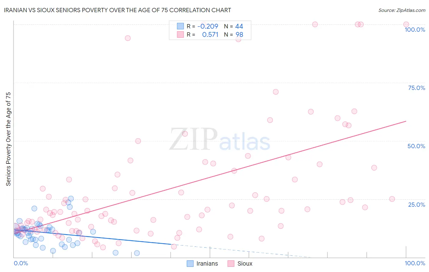 Iranian vs Sioux Seniors Poverty Over the Age of 75