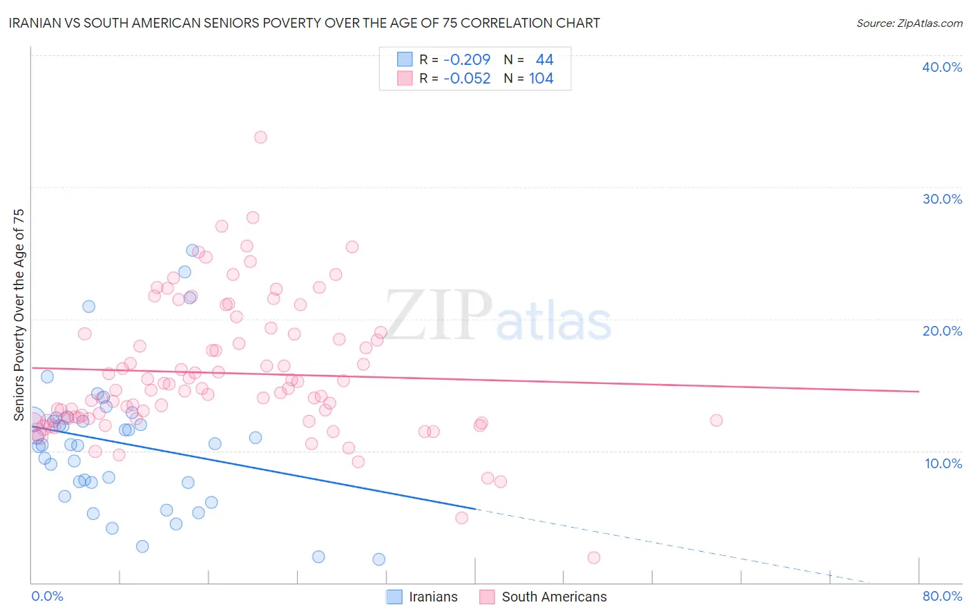 Iranian vs South American Seniors Poverty Over the Age of 75