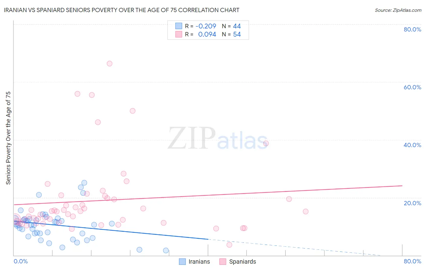 Iranian vs Spaniard Seniors Poverty Over the Age of 75