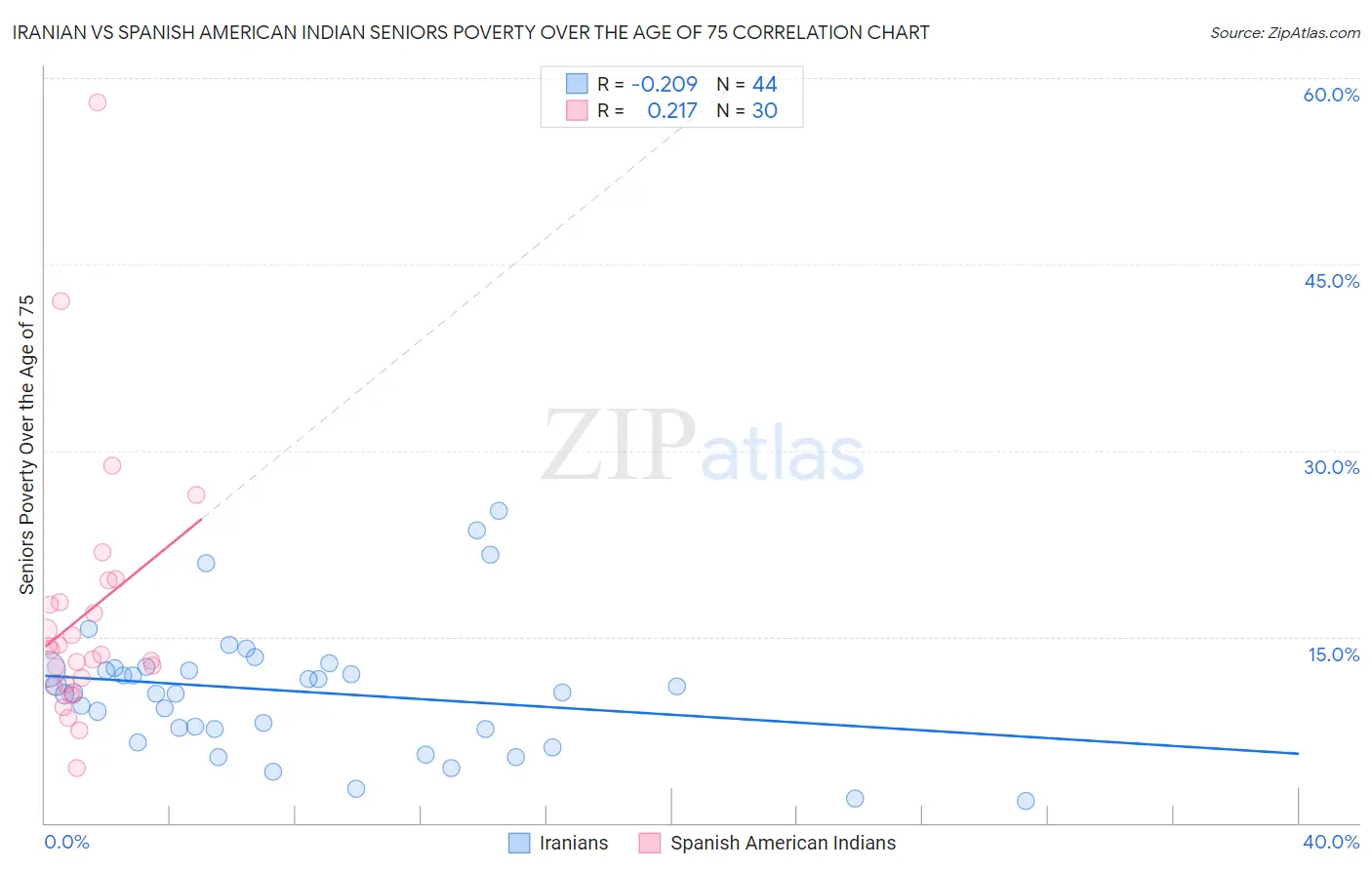 Iranian vs Spanish American Indian Seniors Poverty Over the Age of 75