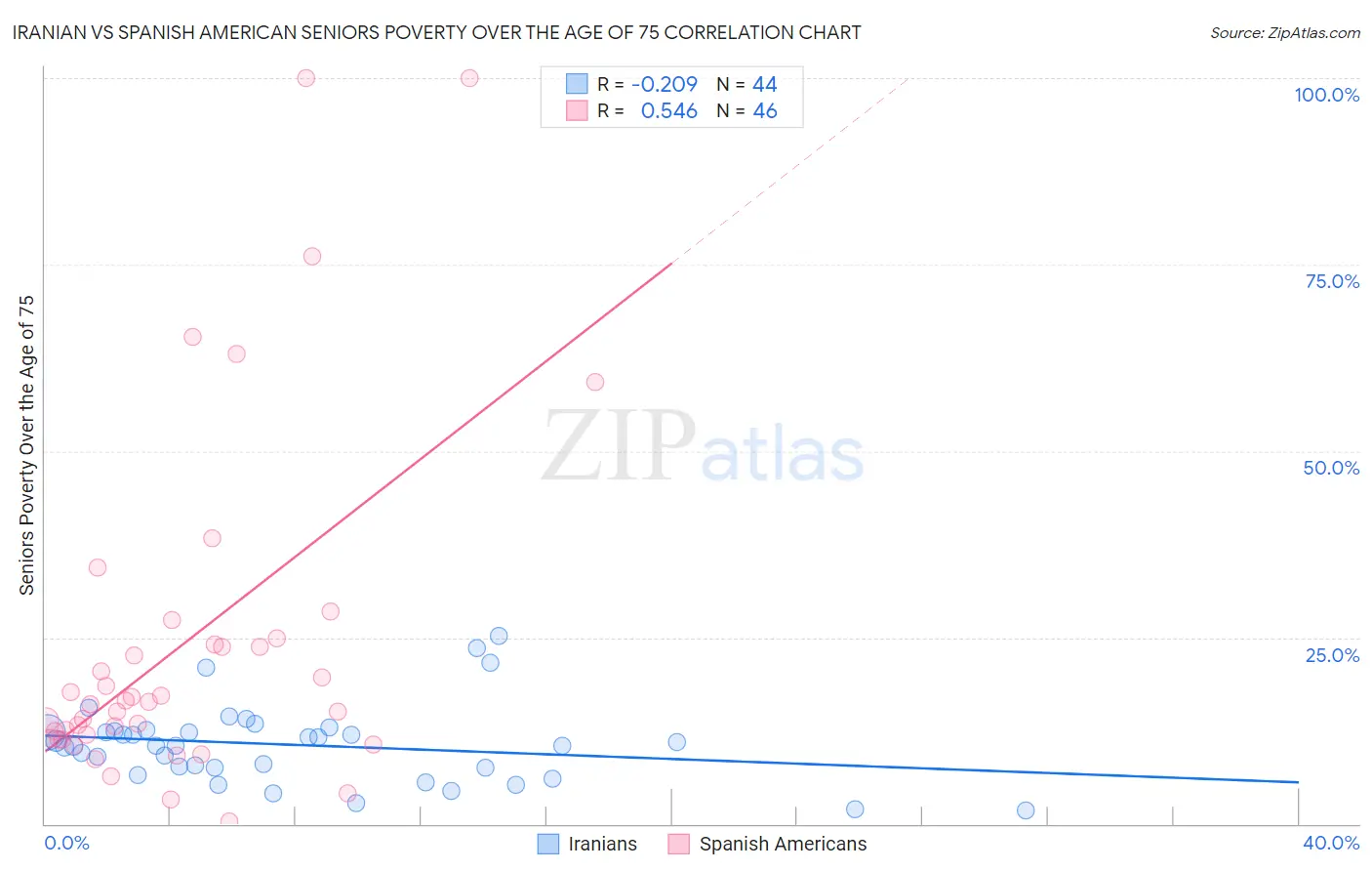 Iranian vs Spanish American Seniors Poverty Over the Age of 75