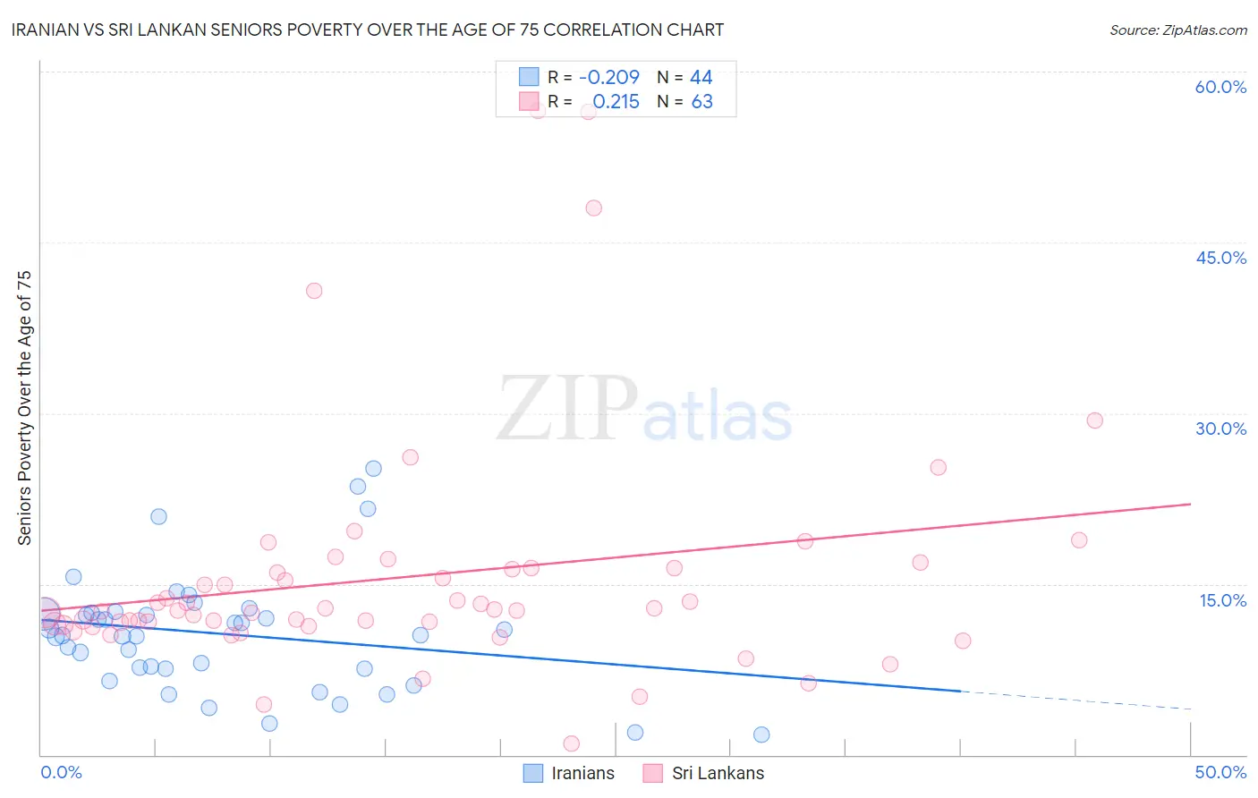 Iranian vs Sri Lankan Seniors Poverty Over the Age of 75