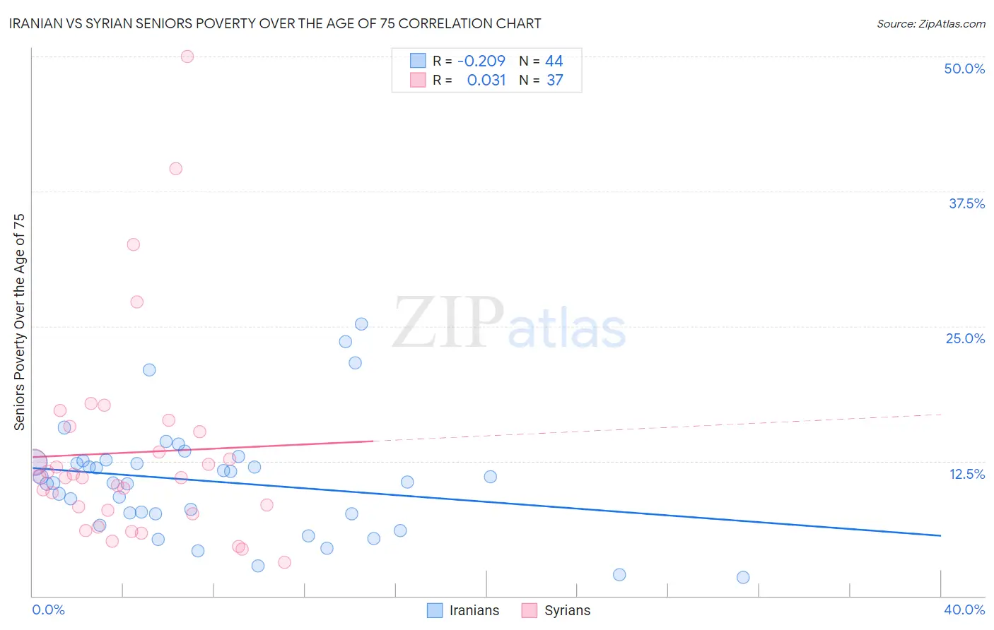Iranian vs Syrian Seniors Poverty Over the Age of 75