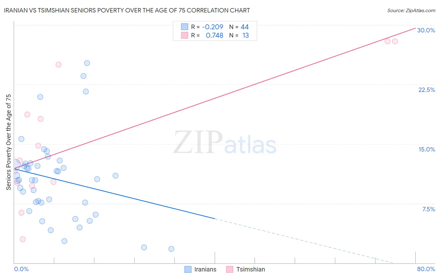 Iranian vs Tsimshian Seniors Poverty Over the Age of 75