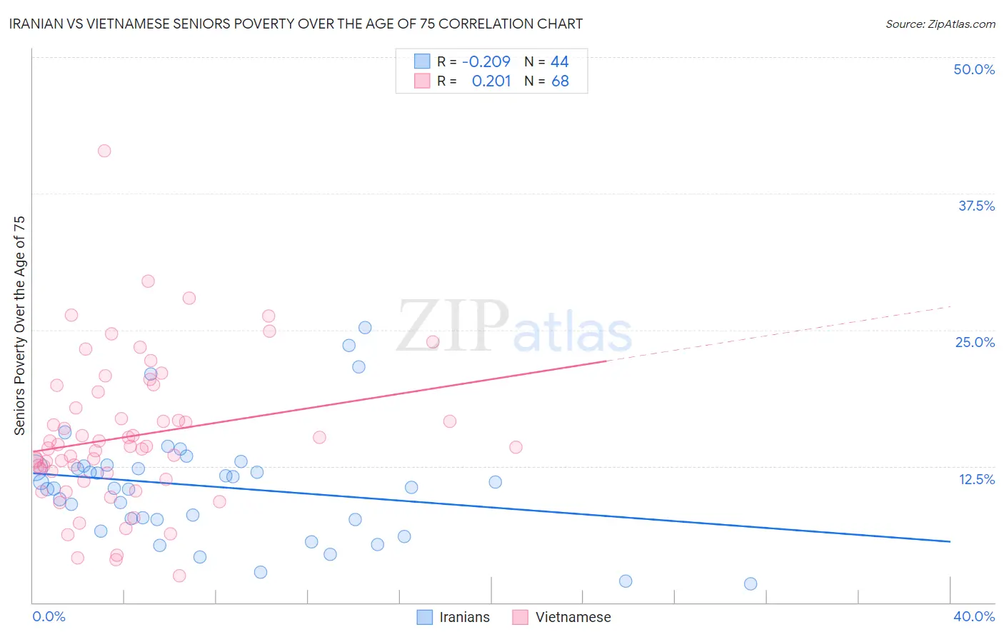 Iranian vs Vietnamese Seniors Poverty Over the Age of 75