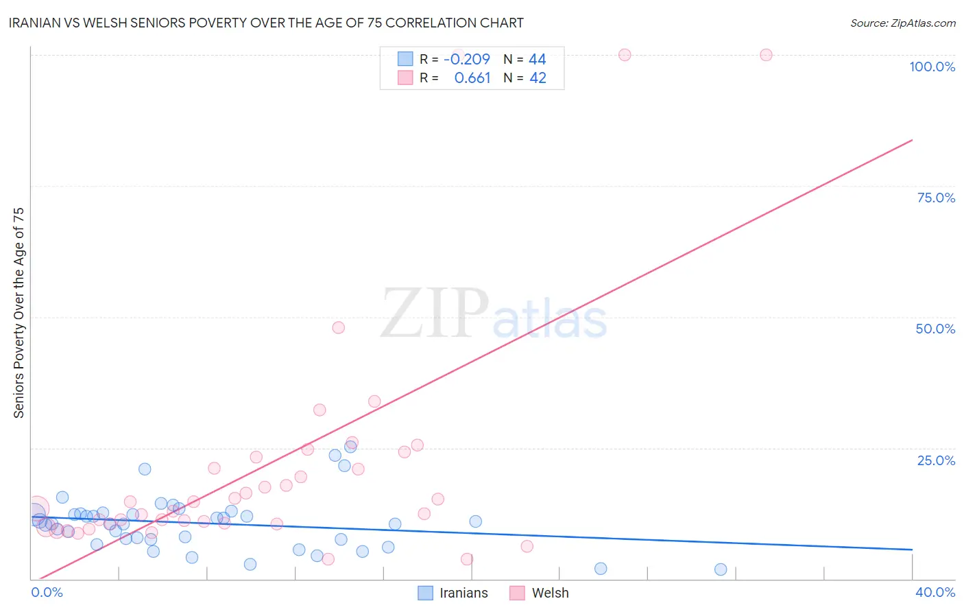 Iranian vs Welsh Seniors Poverty Over the Age of 75