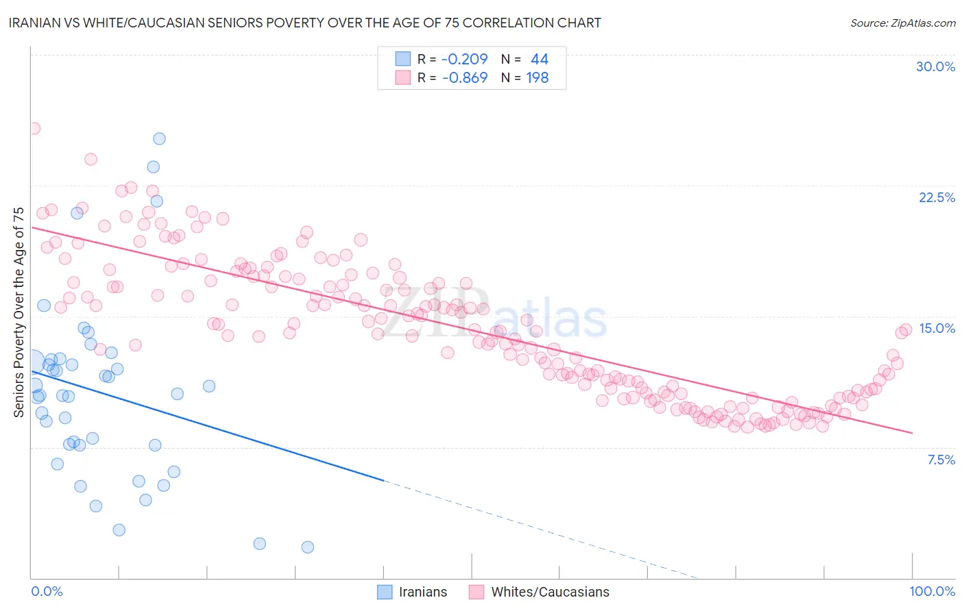 Iranian vs White/Caucasian Seniors Poverty Over the Age of 75