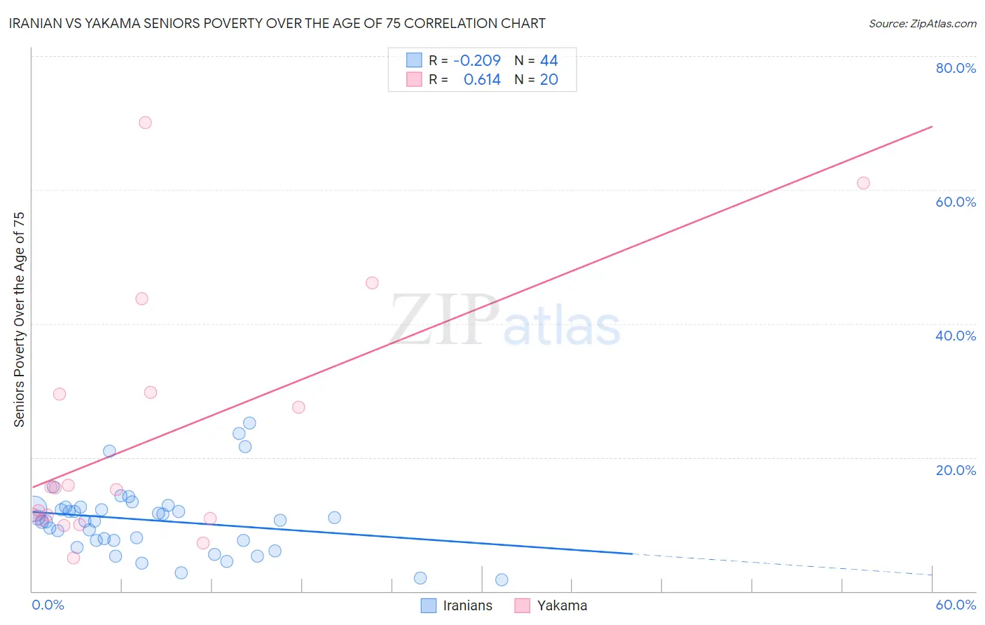 Iranian vs Yakama Seniors Poverty Over the Age of 75