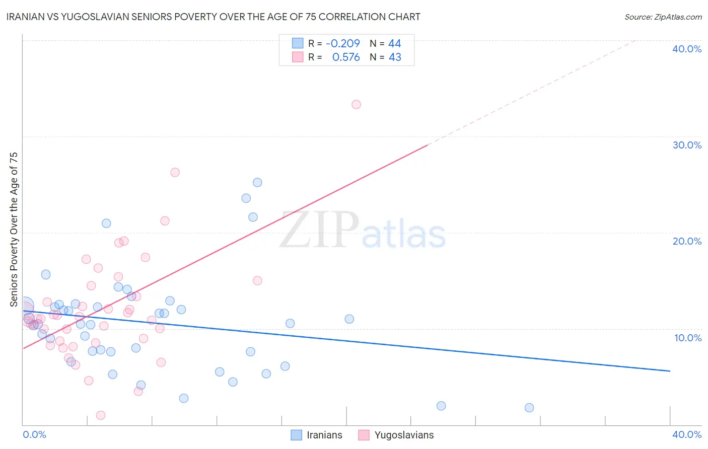 Iranian vs Yugoslavian Seniors Poverty Over the Age of 75