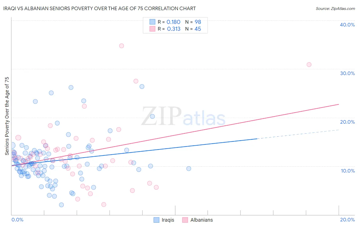Iraqi vs Albanian Seniors Poverty Over the Age of 75