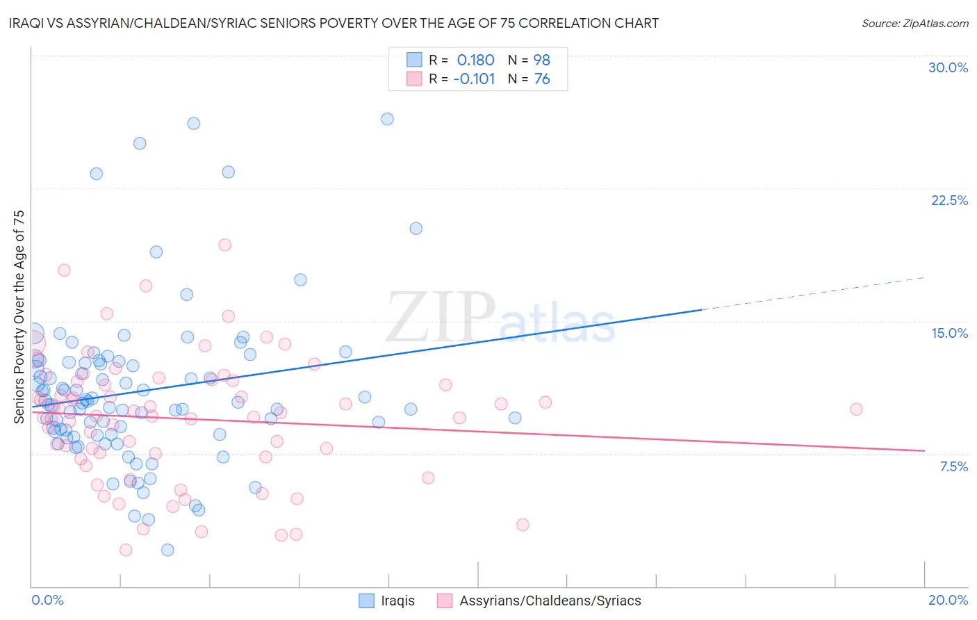 Iraqi vs Assyrian/Chaldean/Syriac Seniors Poverty Over the Age of 75