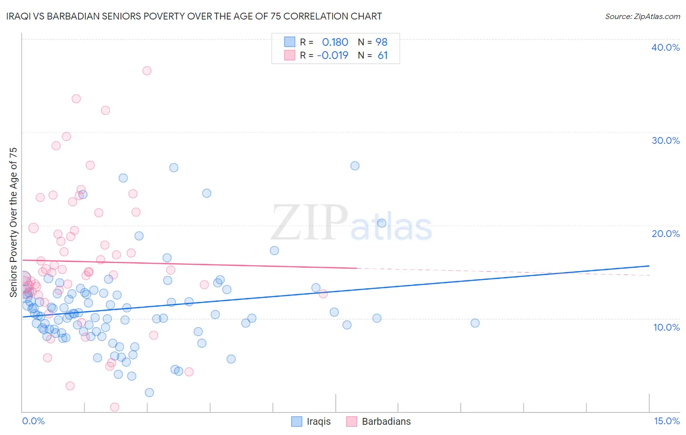 Iraqi vs Barbadian Seniors Poverty Over the Age of 75
