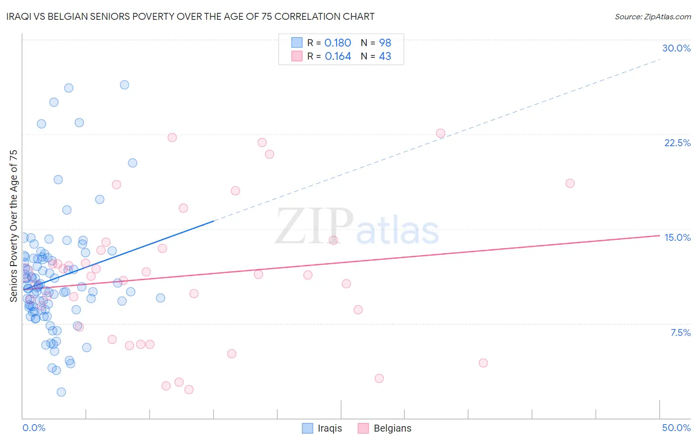 Iraqi vs Belgian Seniors Poverty Over the Age of 75