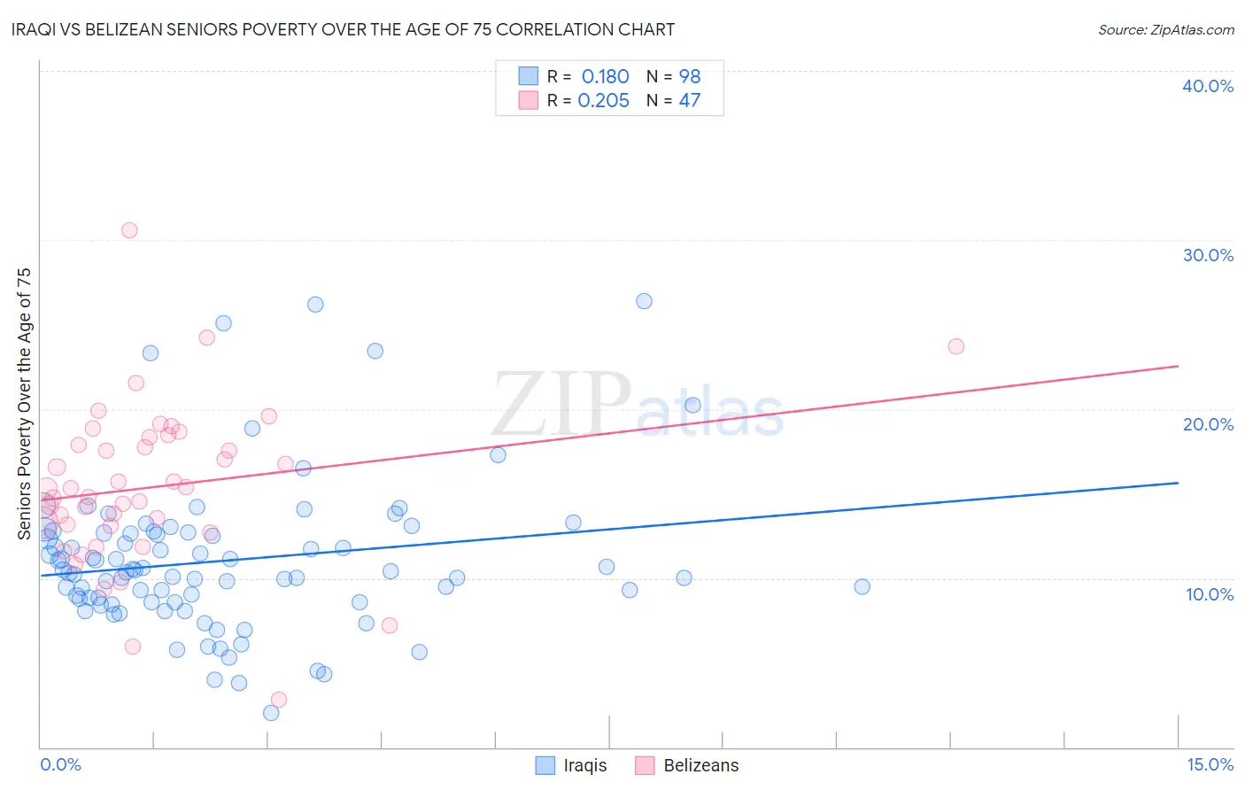Iraqi vs Belizean Seniors Poverty Over the Age of 75