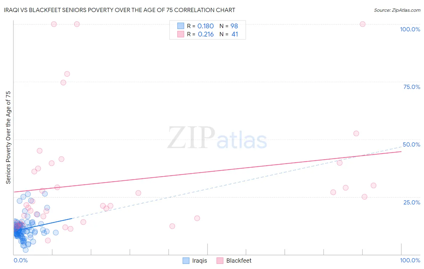 Iraqi vs Blackfeet Seniors Poverty Over the Age of 75