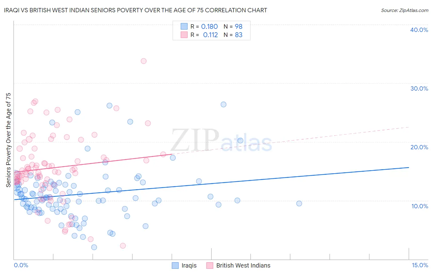Iraqi vs British West Indian Seniors Poverty Over the Age of 75