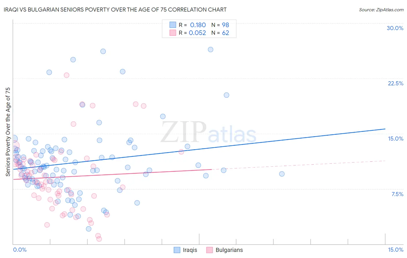 Iraqi vs Bulgarian Seniors Poverty Over the Age of 75