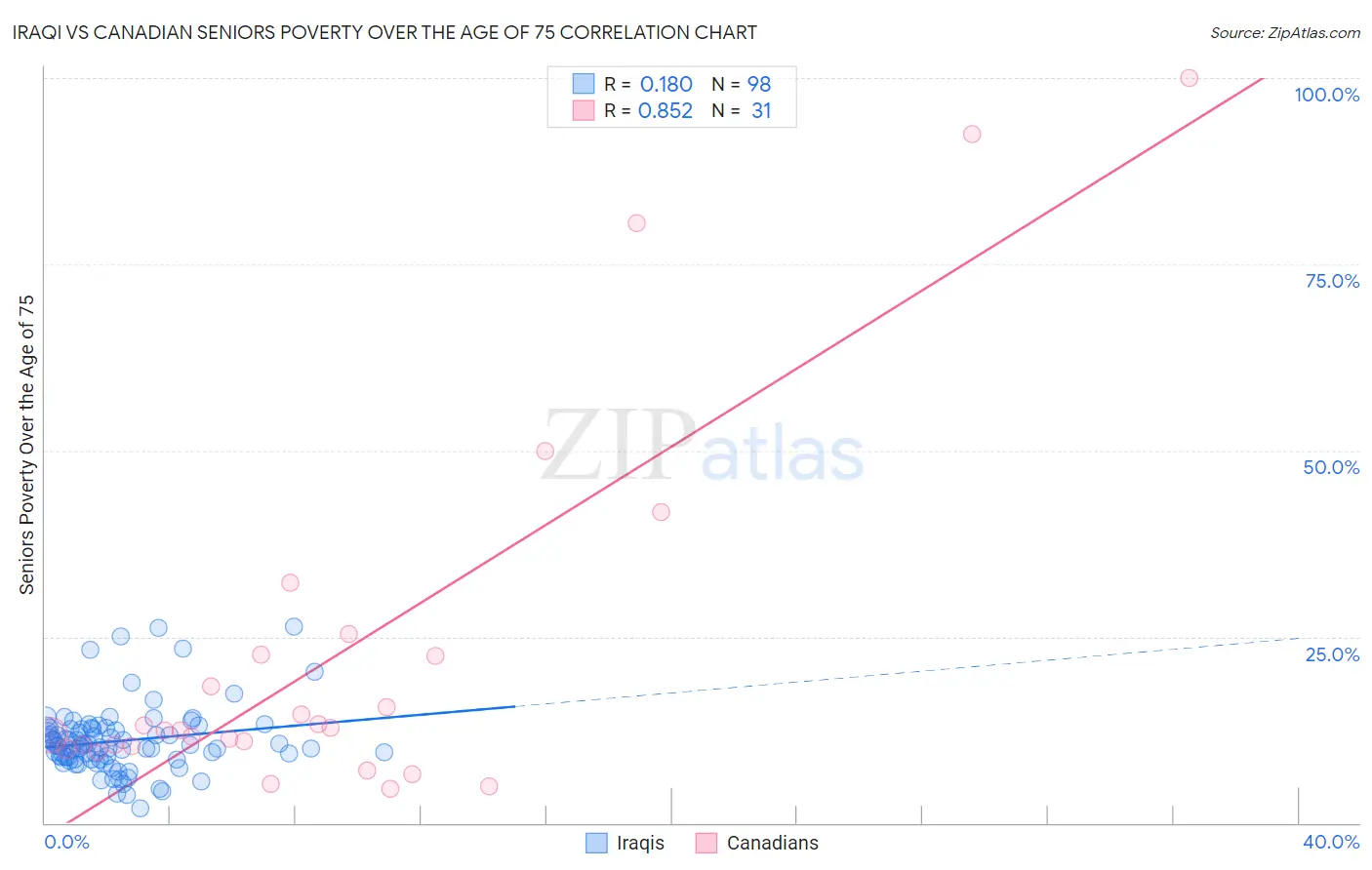 Iraqi vs Canadian Seniors Poverty Over the Age of 75