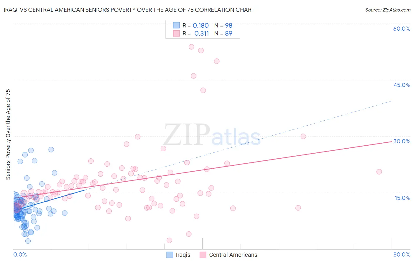 Iraqi vs Central American Seniors Poverty Over the Age of 75