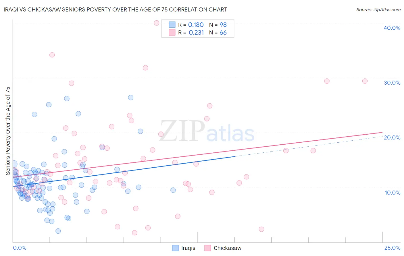 Iraqi vs Chickasaw Seniors Poverty Over the Age of 75