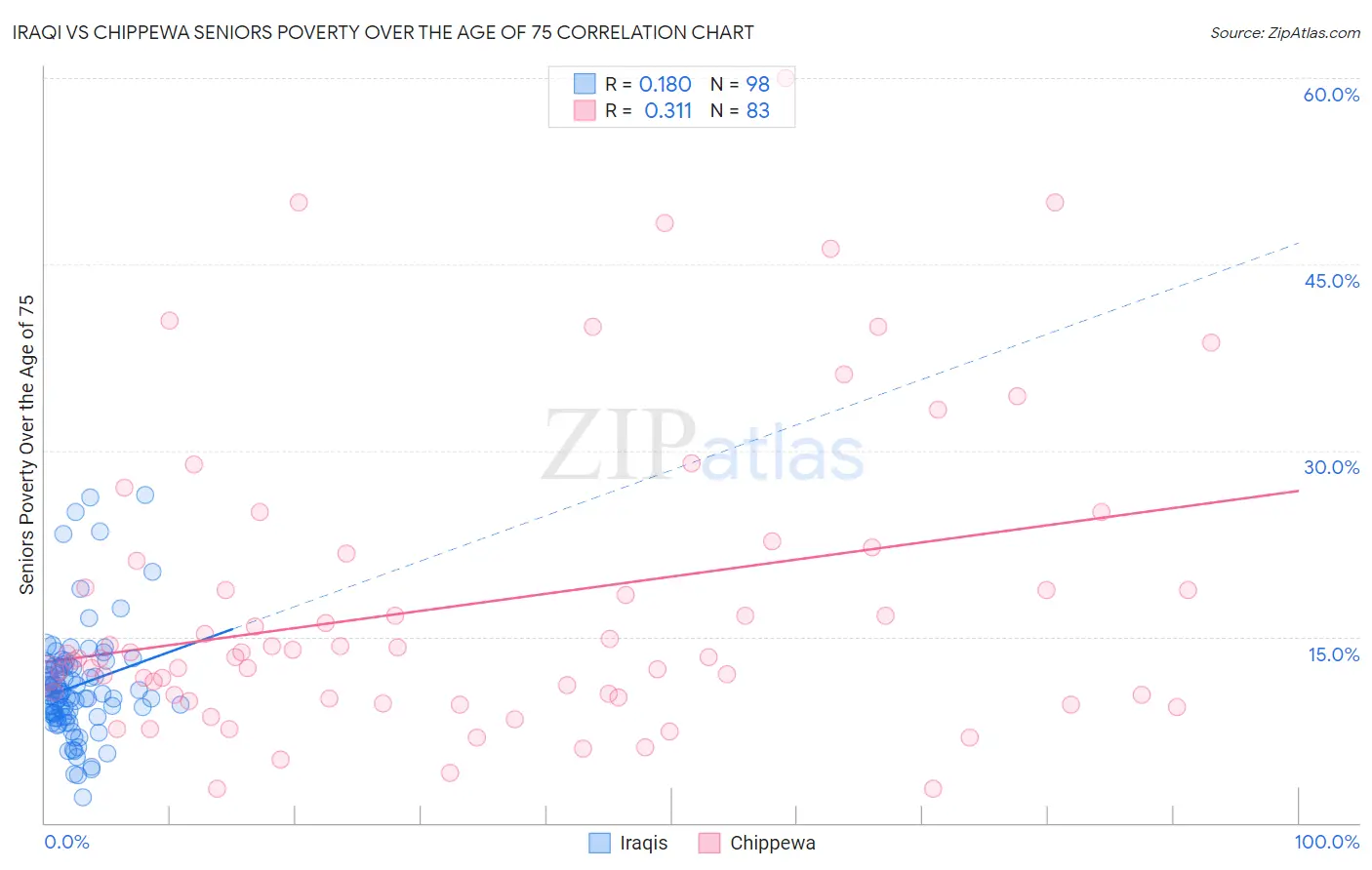 Iraqi vs Chippewa Seniors Poverty Over the Age of 75