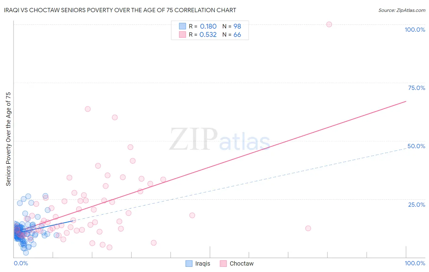 Iraqi vs Choctaw Seniors Poverty Over the Age of 75