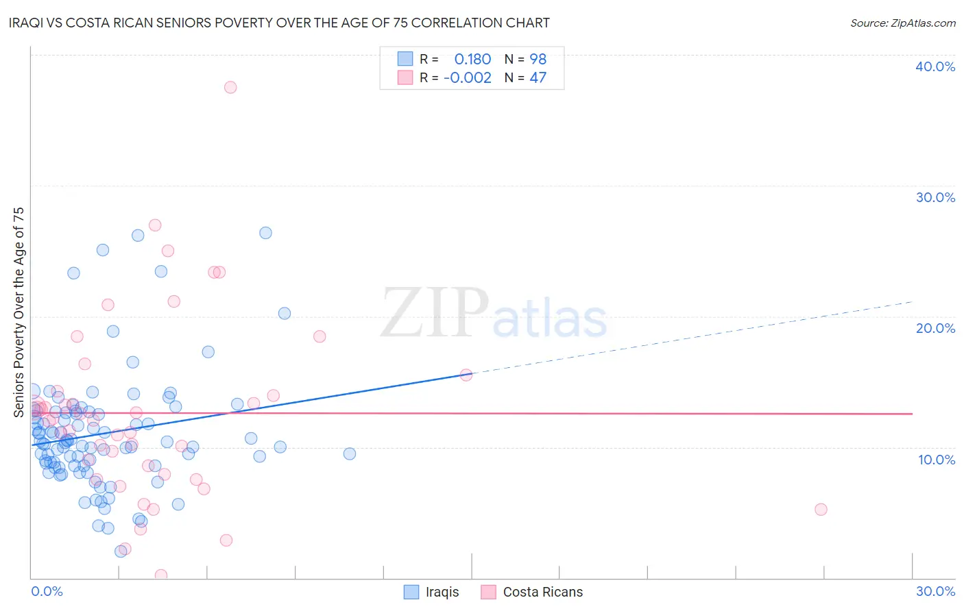 Iraqi vs Costa Rican Seniors Poverty Over the Age of 75
