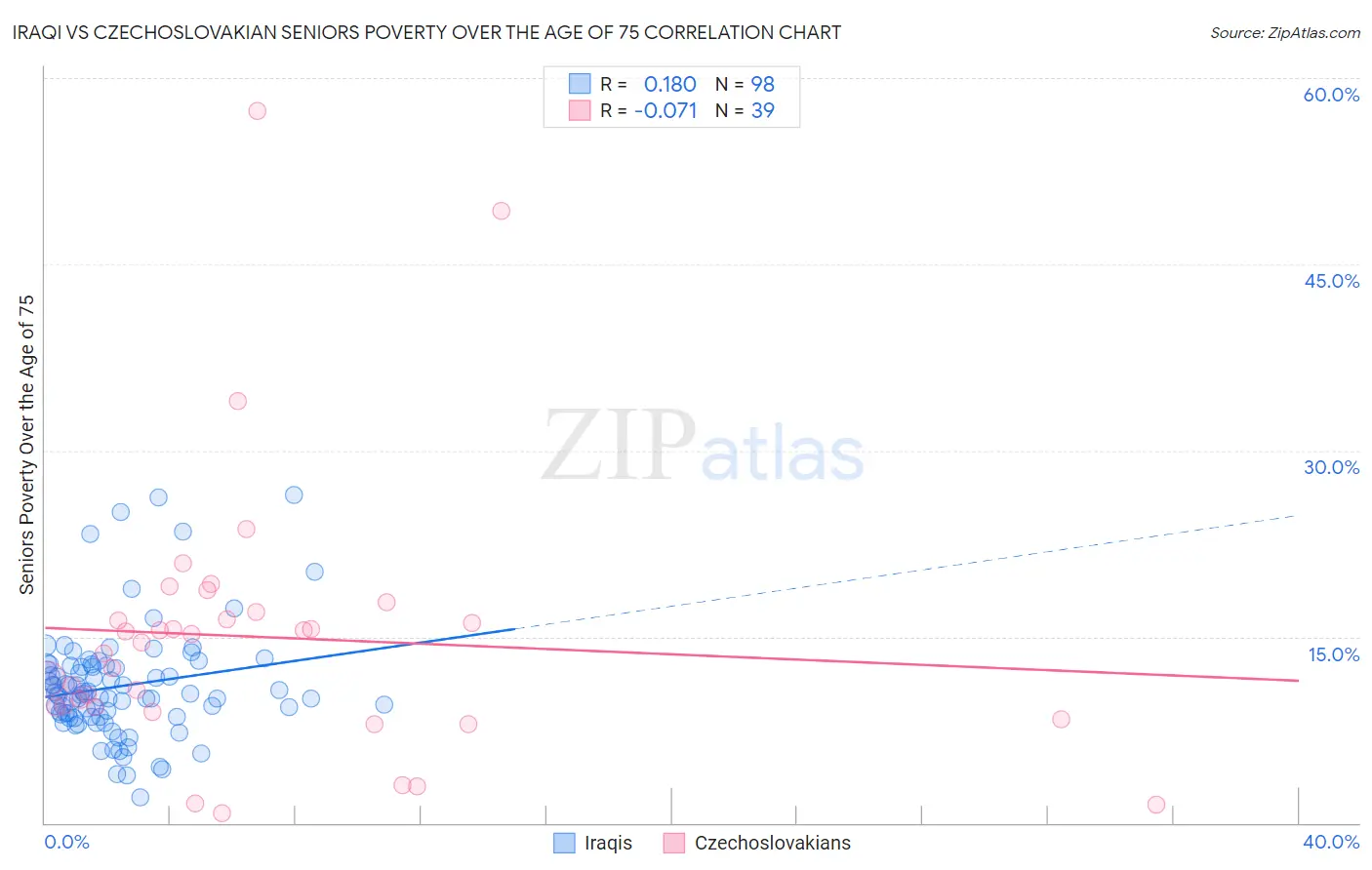 Iraqi vs Czechoslovakian Seniors Poverty Over the Age of 75