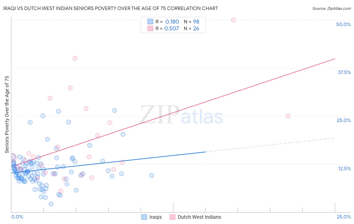 Iraqi vs Dutch West Indian Seniors Poverty Over the Age of 75