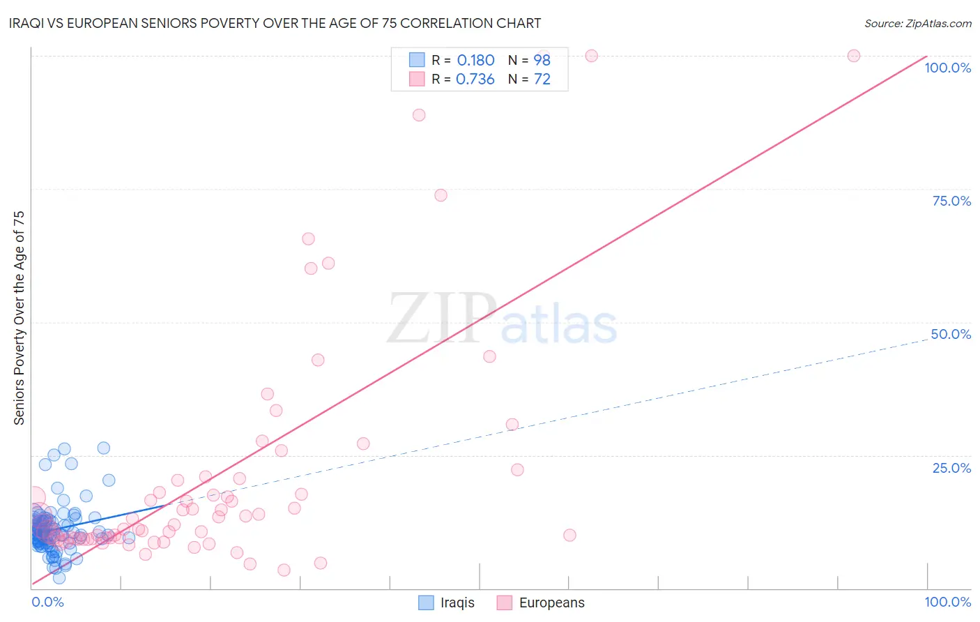 Iraqi vs European Seniors Poverty Over the Age of 75