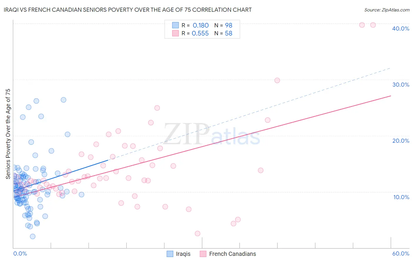 Iraqi vs French Canadian Seniors Poverty Over the Age of 75