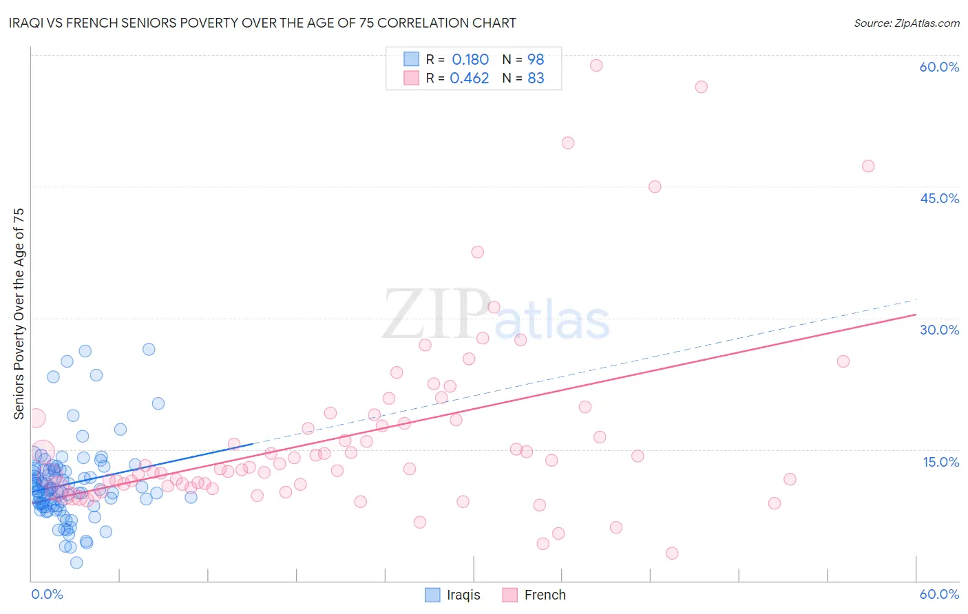 Iraqi vs French Seniors Poverty Over the Age of 75