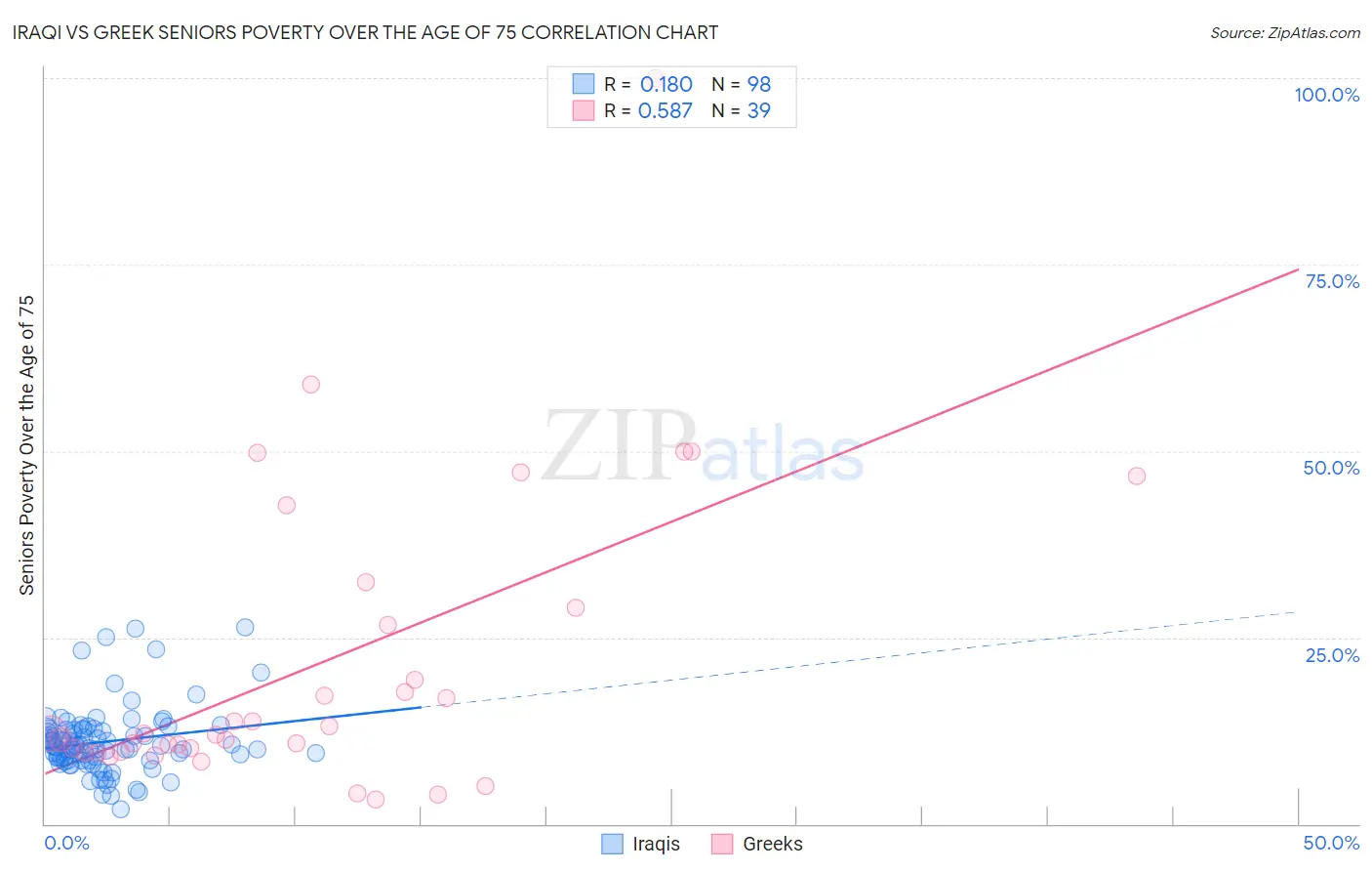 Iraqi vs Greek Seniors Poverty Over the Age of 75