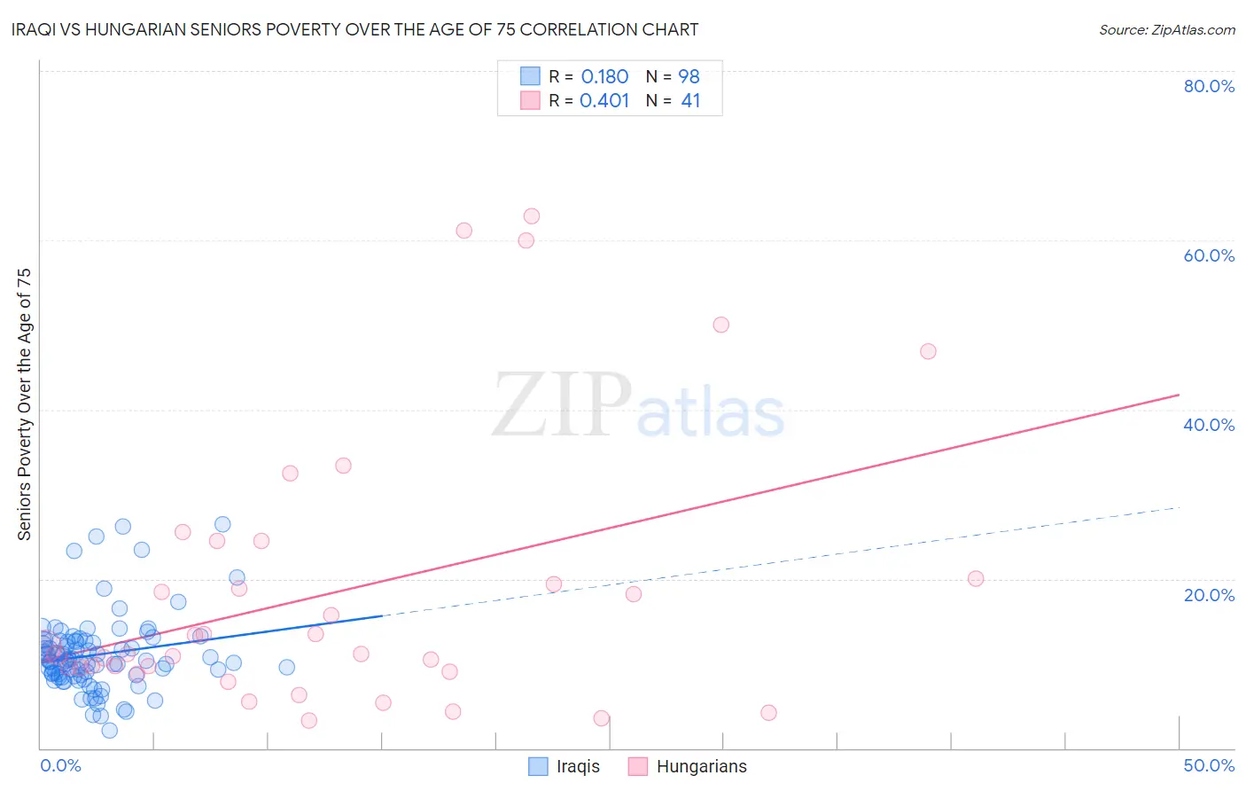 Iraqi vs Hungarian Seniors Poverty Over the Age of 75