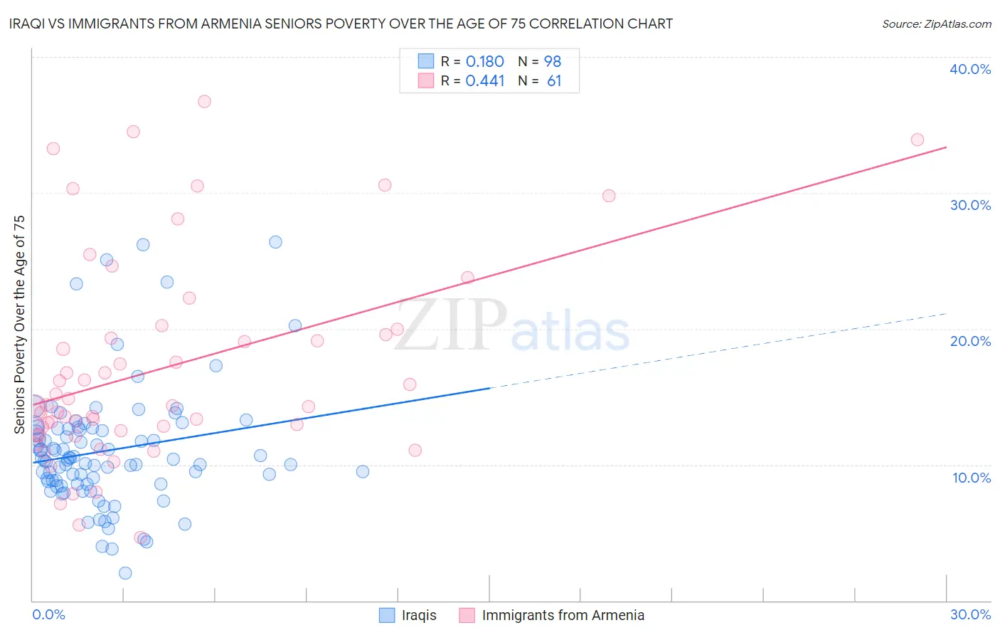 Iraqi vs Immigrants from Armenia Seniors Poverty Over the Age of 75