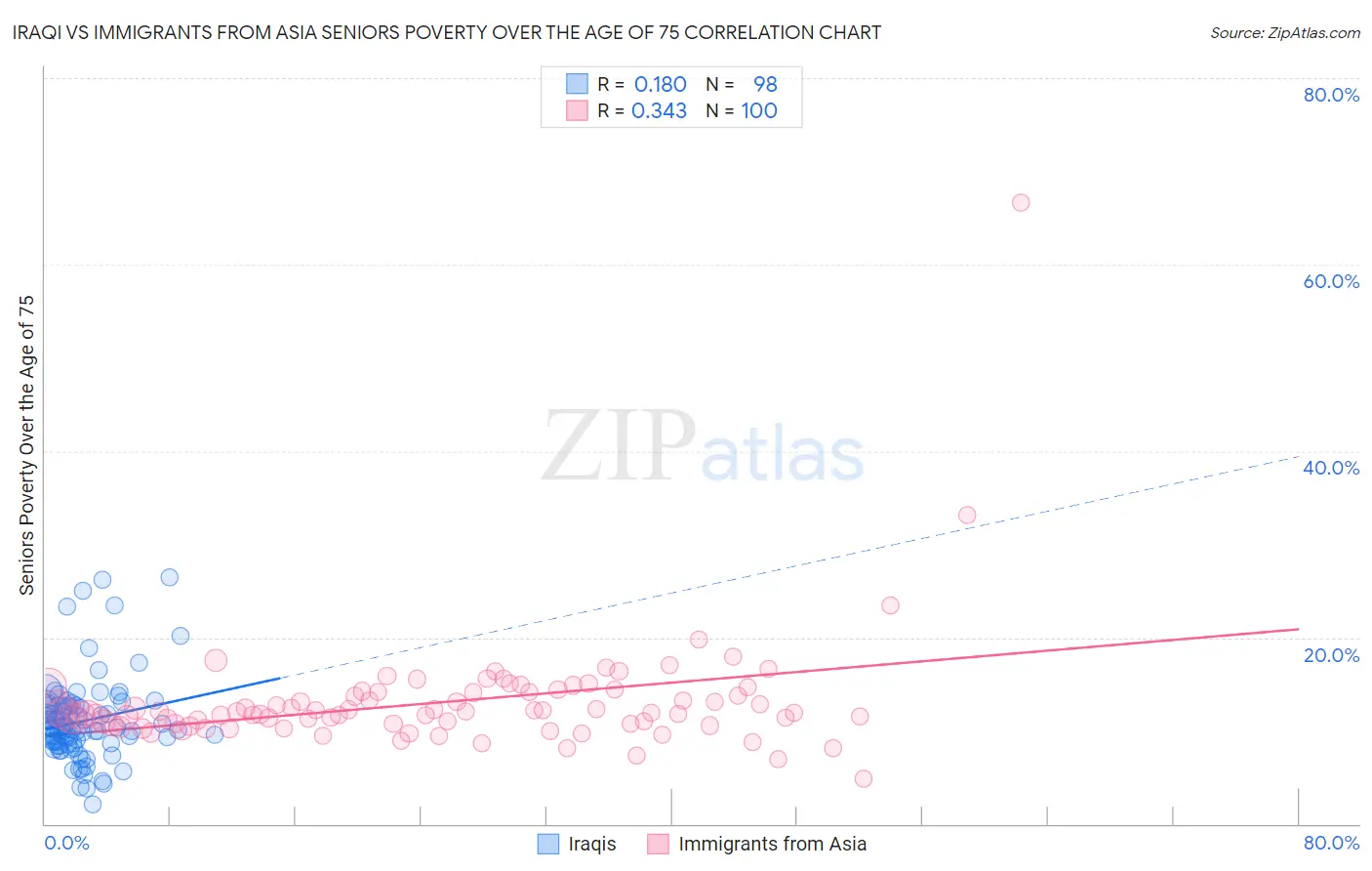 Iraqi vs Immigrants from Asia Seniors Poverty Over the Age of 75
