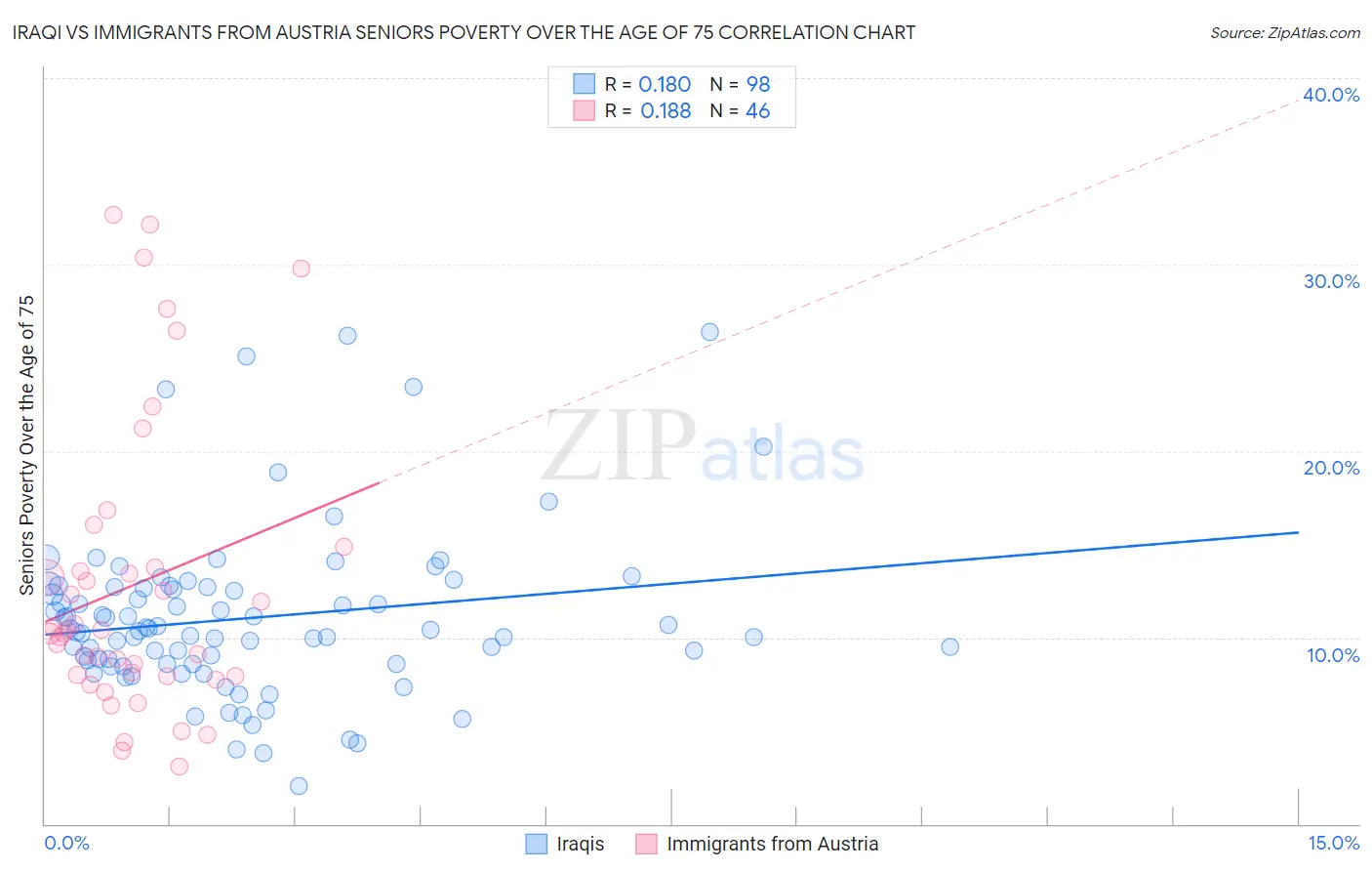 Iraqi vs Immigrants from Austria Seniors Poverty Over the Age of 75