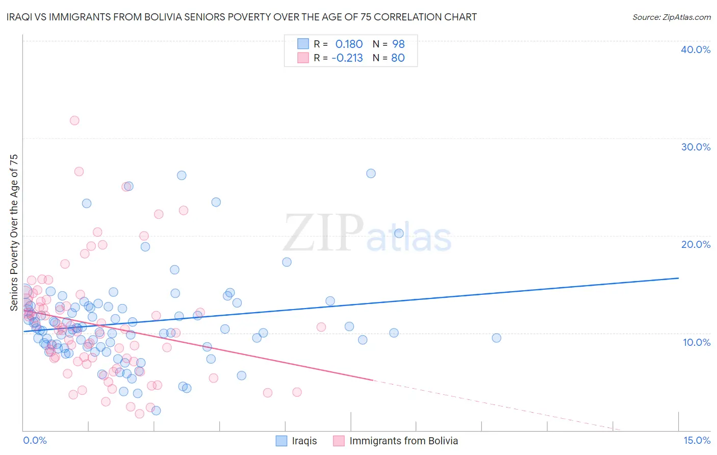 Iraqi vs Immigrants from Bolivia Seniors Poverty Over the Age of 75