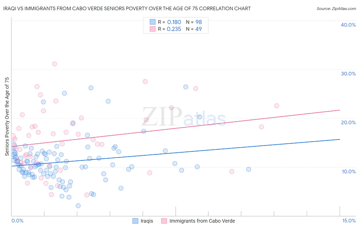 Iraqi vs Immigrants from Cabo Verde Seniors Poverty Over the Age of 75