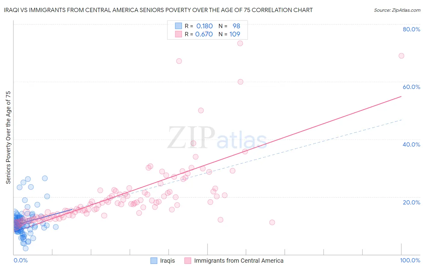 Iraqi vs Immigrants from Central America Seniors Poverty Over the Age of 75