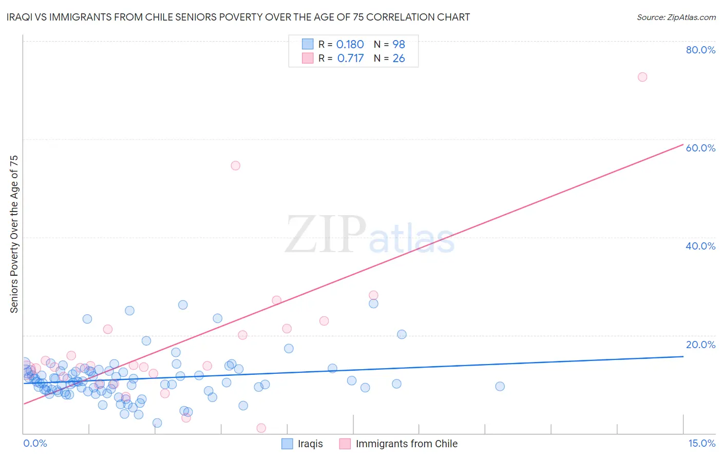 Iraqi vs Immigrants from Chile Seniors Poverty Over the Age of 75